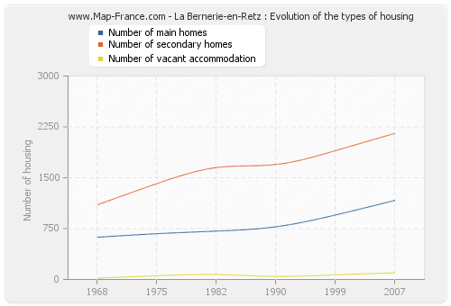 La Bernerie-en-Retz : Evolution of the types of housing